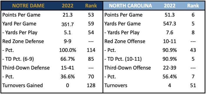 Scoring Defense vs UNC